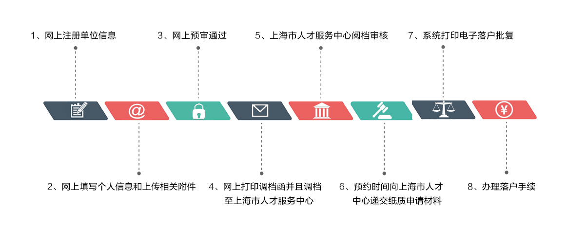 联系我们流程