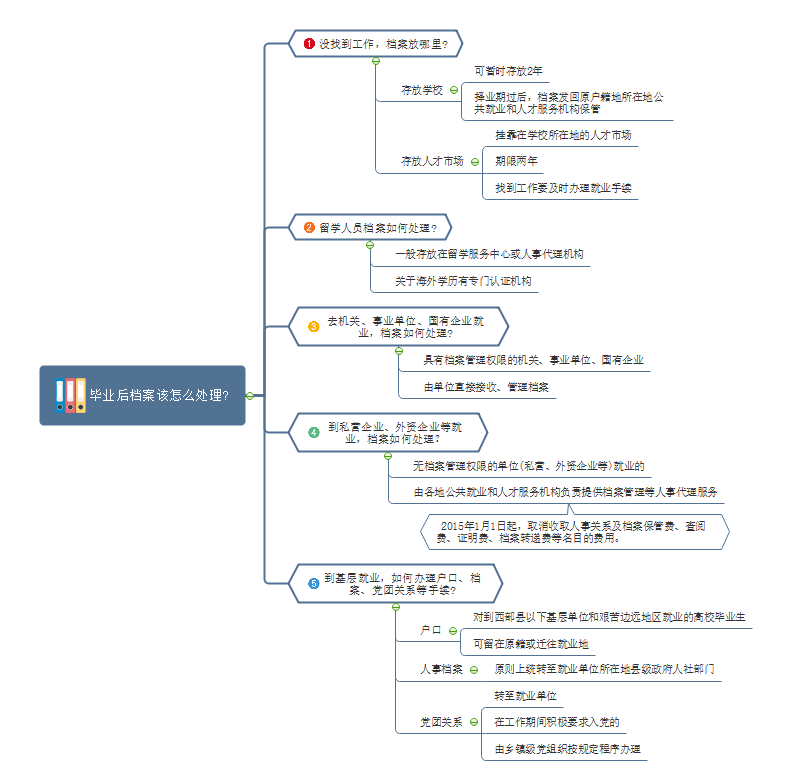 毕业生档案处理