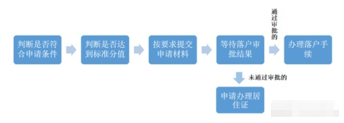 021最新非上海生源应届毕业生落户流程"