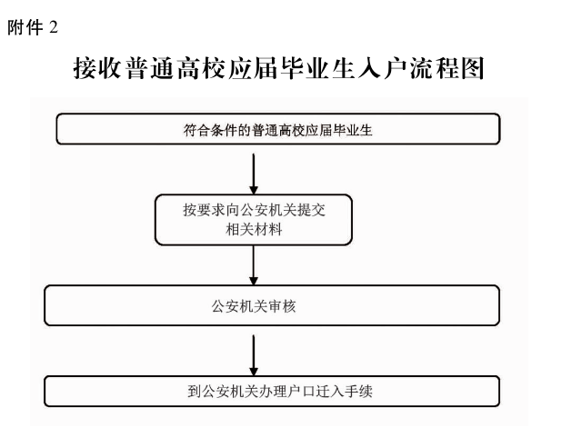 非应届毕业生入户深圳(上海非应届硕士落户政策) 非应届毕业生入户深圳(上海非应届硕士落户政策) 应届毕业生入户深圳