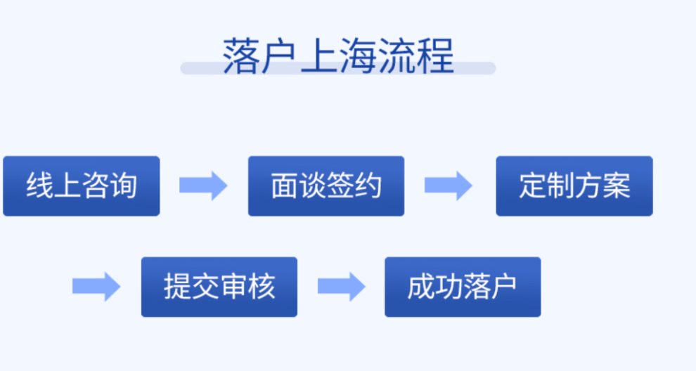 普陀居转户落户电话,上海落户