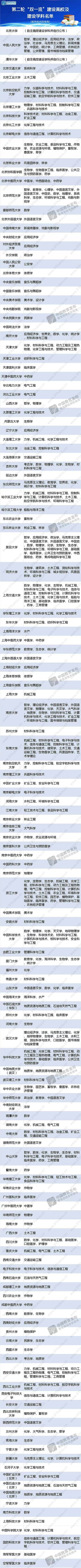 2022年，上海留学生落户新增双一流学校名单