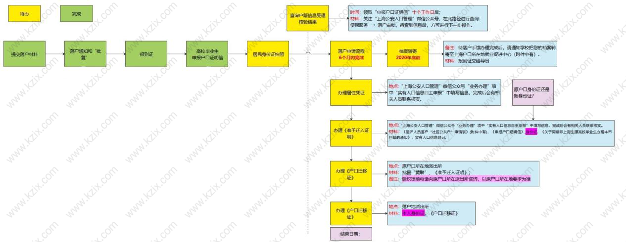 应届生落户上海