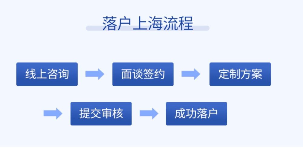 奉贤居转户落户去哪里办理,上海落户