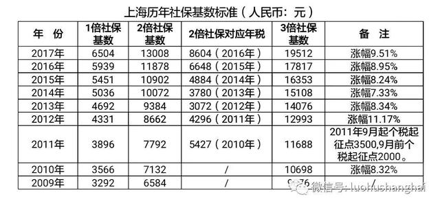 居转户3月第一批公示,2021年，工资要达到多少才能落户上海？