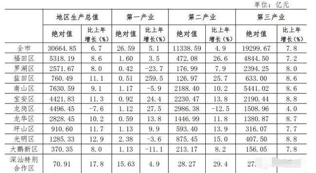 2022年深圳未来发展重点区域，20+8解读，应届毕业生深圳入户该选择哪个区?