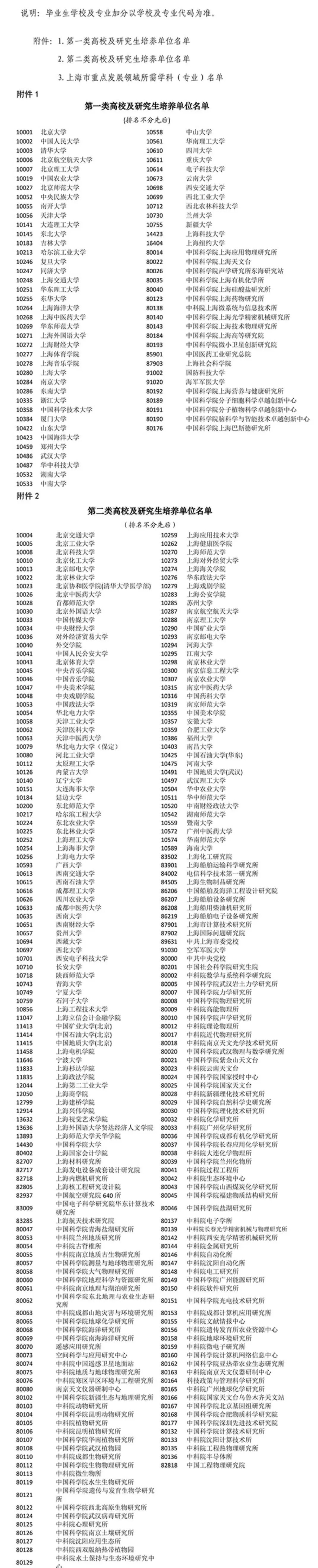 2021上海应届生积分落户评分办法发布