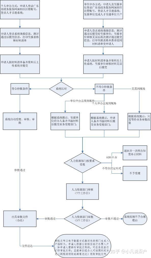 应届毕业生入户深圳流程知乎的简单介绍 应届毕业生入户深圳流程知乎的简单介绍 应届毕业生入户深圳