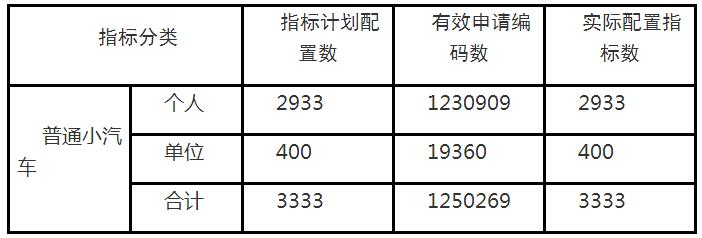 深圳车牌摇号结果