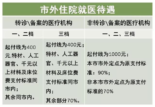 深圳医保一档二档三档的区别，最全讲解